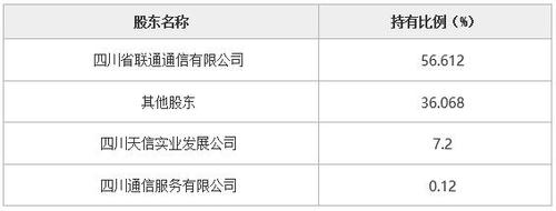 通信技术服务|四川通信技术服务公司转让项目 0.12%股权转让941214